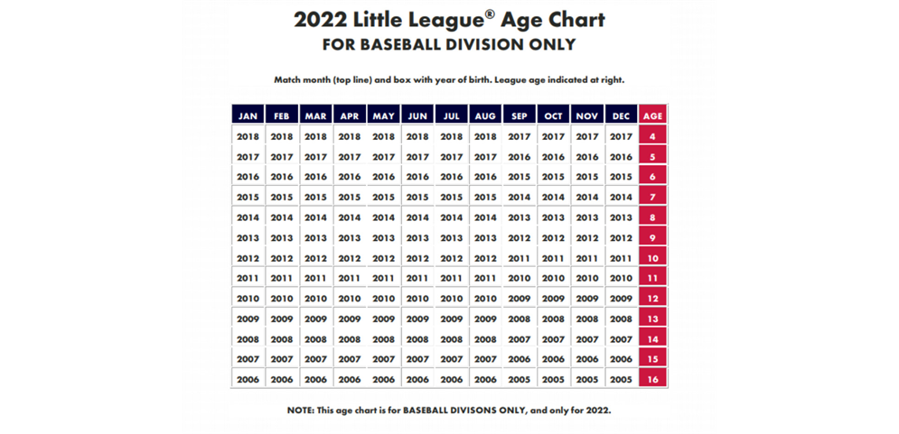 LL Baseball 2022 Age Chart